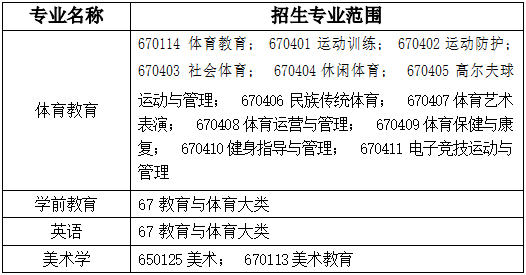 2022年安徽师范大学普通高校专升本招生章程