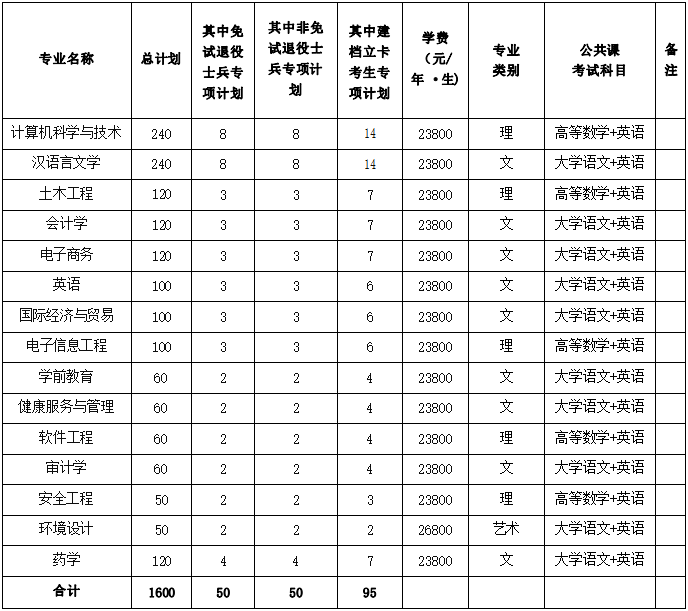 2022年安徽新华学院普通高校专升本招生章程