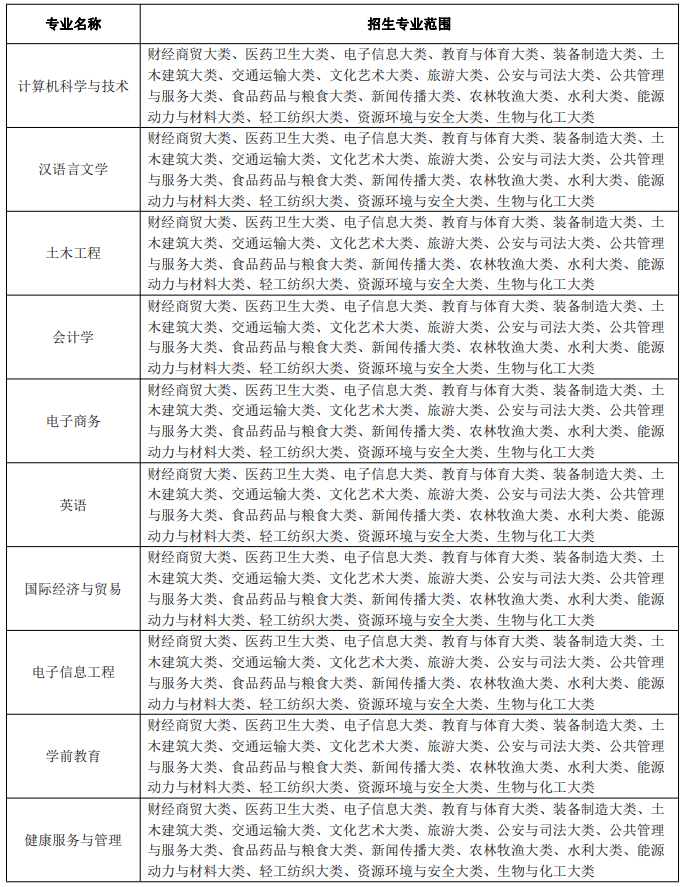 2022年安徽新华学院普通高校专升本招生章程
