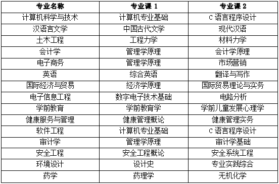 2022年安徽新华学院普通高校专升本招生章程