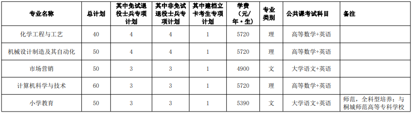 2022年安庆师范大学普通高校专升本招生章程