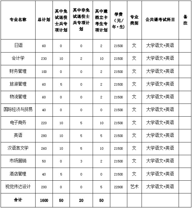 2022年安徽外国语学院普通高校专升本招生章程