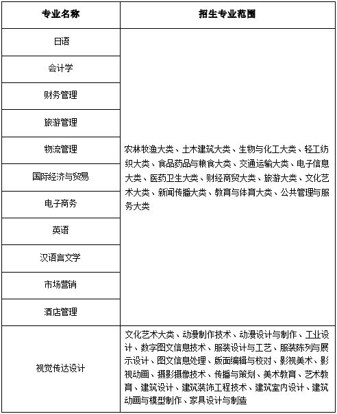 2022年安徽外国语学院普通高校专升本招生章程
