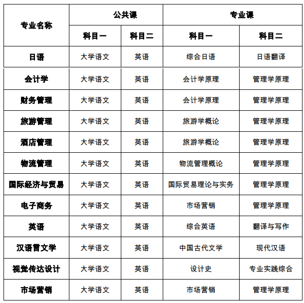 2022年安徽外国语学院普通高校专升本招生章程