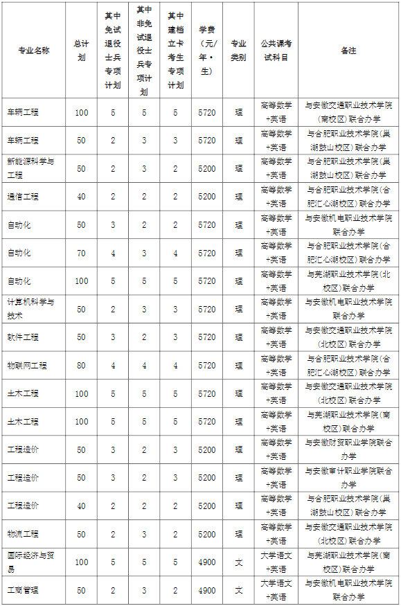 2022年安徽工业大学普通高校专升本招生章程