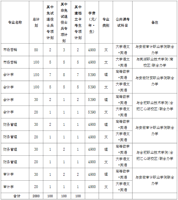 2022年安徽工业大学普通高校专升本招生章程
