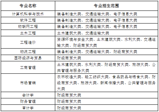 2022年安徽工业大学普通高校专升本招生章程