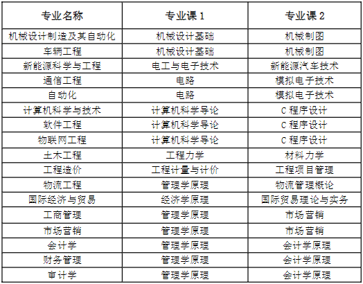 2022年安徽工业大学普通高校专升本招生章程