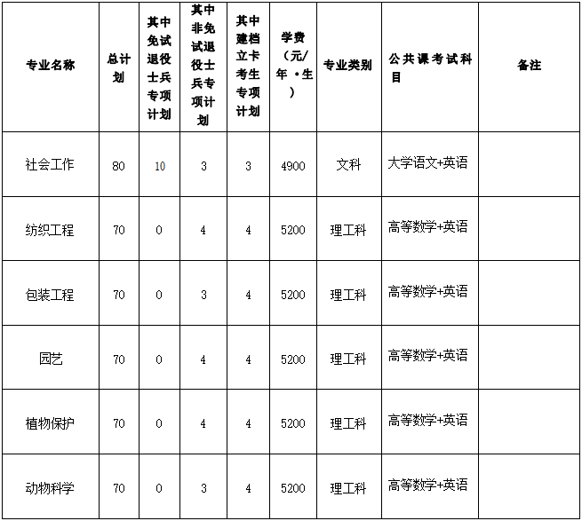 2022年安徽农业大学普通高校专升本招生章程