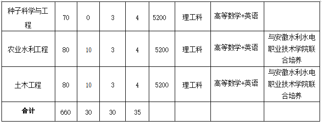 2022年安徽农业大学普通高校专升本招生章程