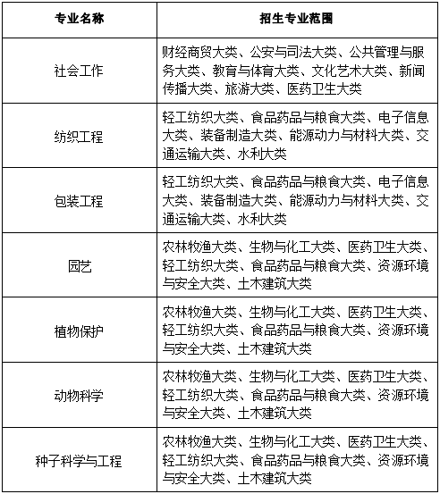 2022年安徽农业大学普通高校专升本招生章程