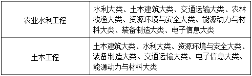 2022年安徽农业大学普通高校专升本招生章程