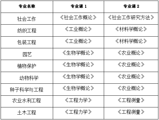 2022年安徽农业大学普通高校专升本招生章程