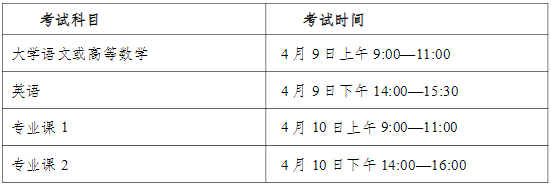 2022年安徽医科大学普通高校专升本招生章程