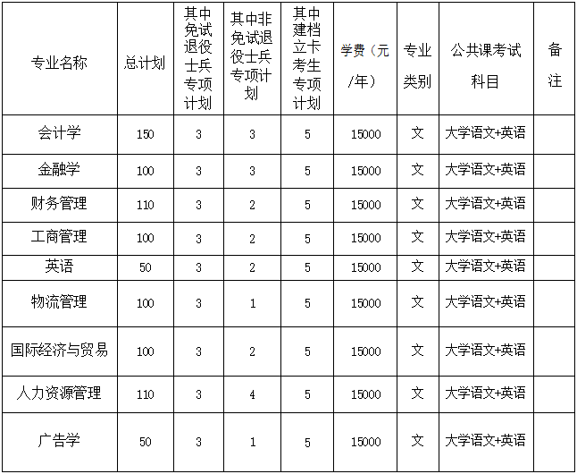 2022年蚌埠工商学院普通高校专升本招生章程