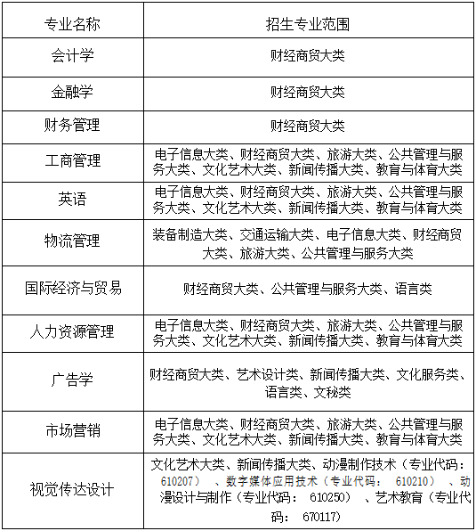2022年蚌埠工商学院普通高校专升本招生章程