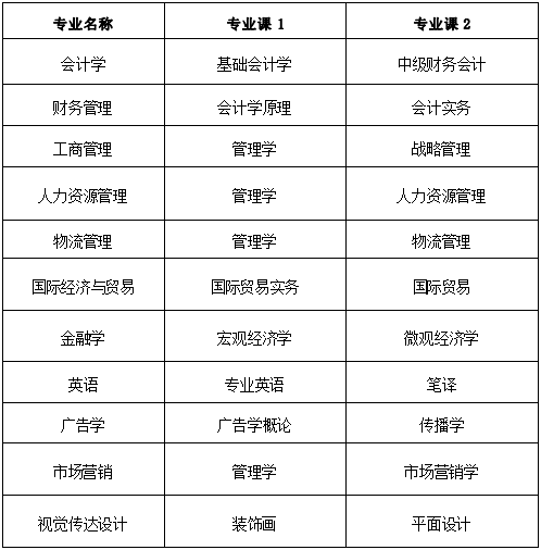 2022年蚌埠工商学院普通高校专升本招生章程