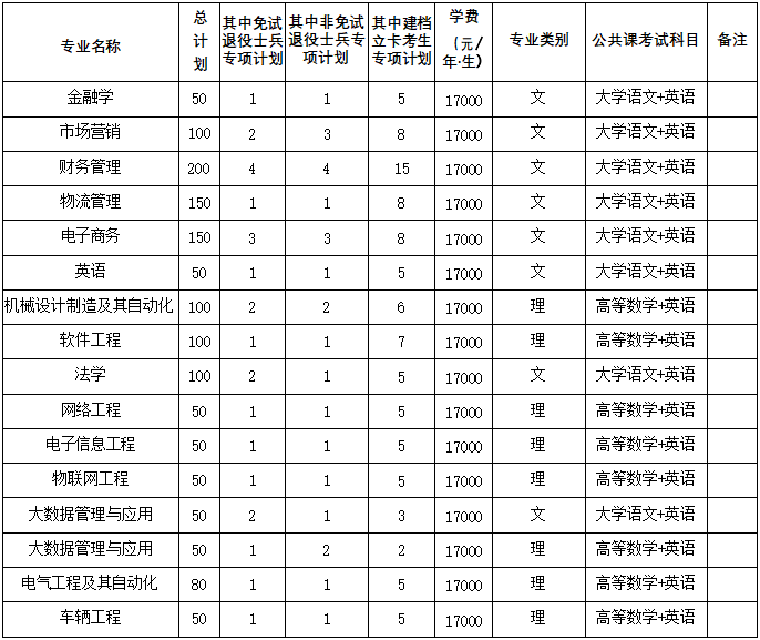 2022年合肥经济学院普通高校专升本招生章程