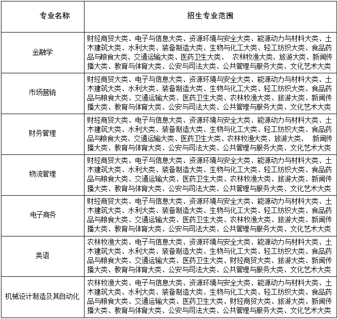 2022年合肥经济学院普通高校专升本招生章程