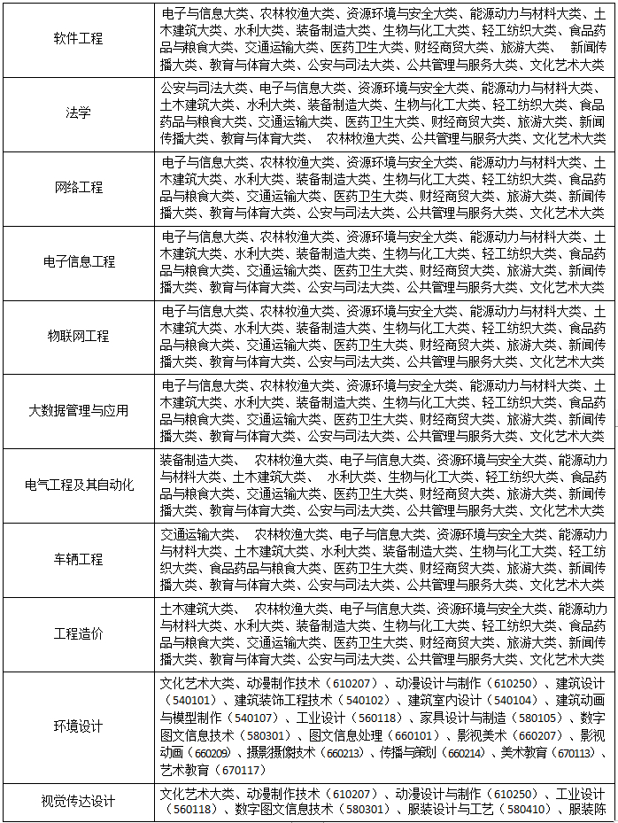 2022年合肥经济学院普通高校专升本招生章程