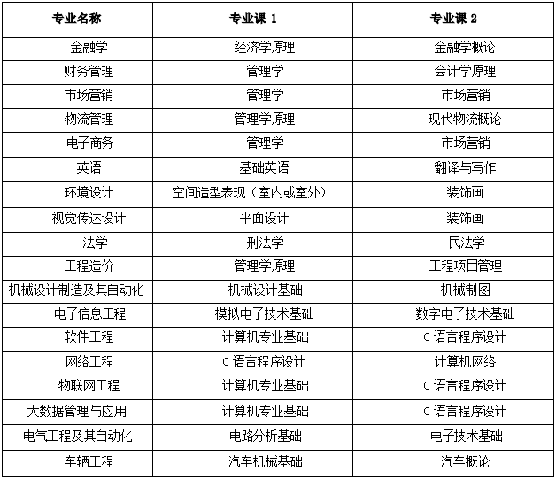 2022年合肥经济学院普通高校专升本招生章程