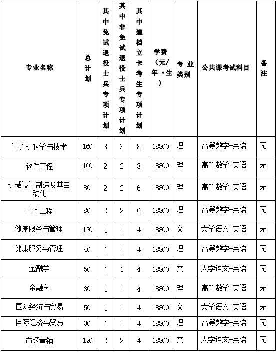 2022年马鞍山学院普通高校专升本招生章程