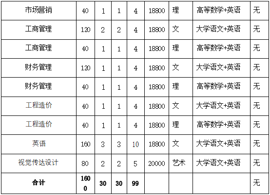 2022年马鞍山学院普通高校专升本招生章程