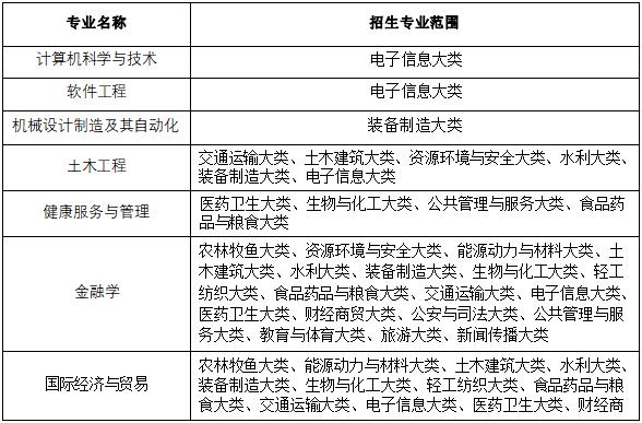 2022年马鞍山学院普通高校专升本招生章程