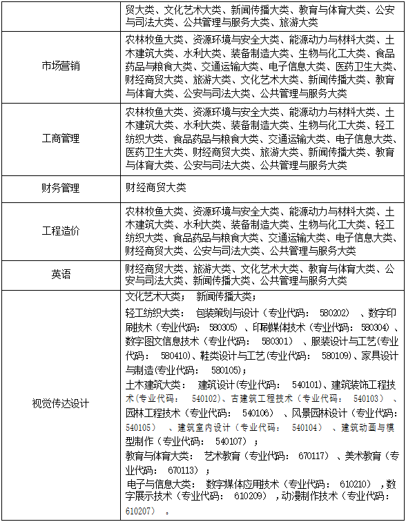 2022年马鞍山学院普通高校专升本招生章程