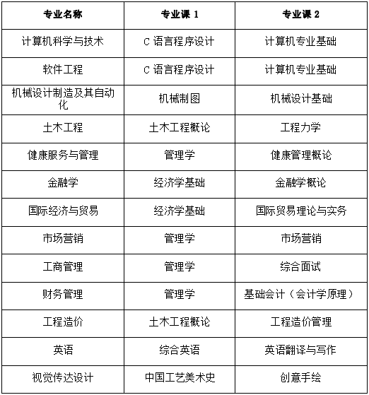 2022年马鞍山学院普通高校专升本招生章程
