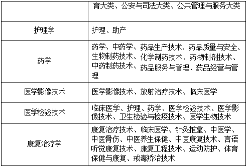 2022年安徽医科大学临床医学院普通高校专升本招生章程