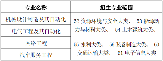 2022年皖西学院普通高校专升本招生章程