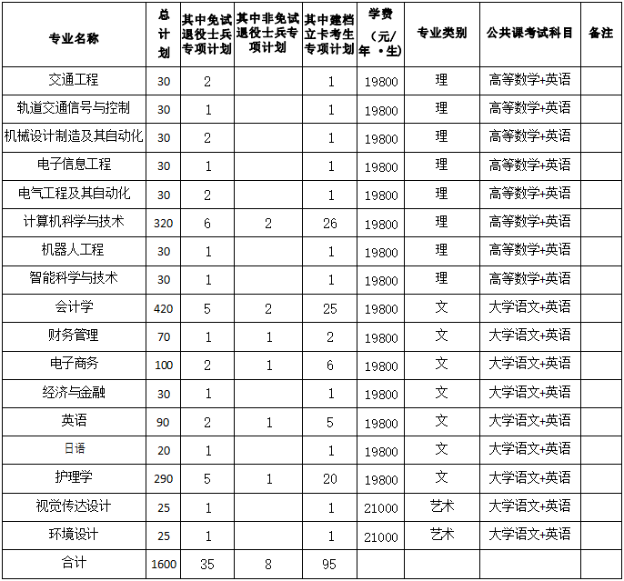 2022年安徽三联学院普通高校专升本招生章程