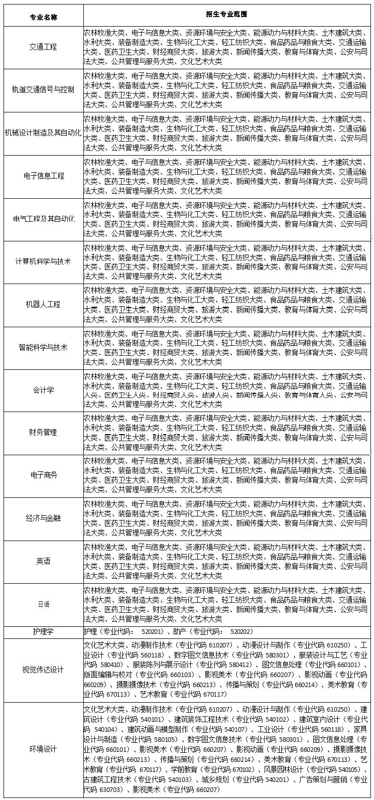 2022年安徽三联学院普通高校专升本招生章程
