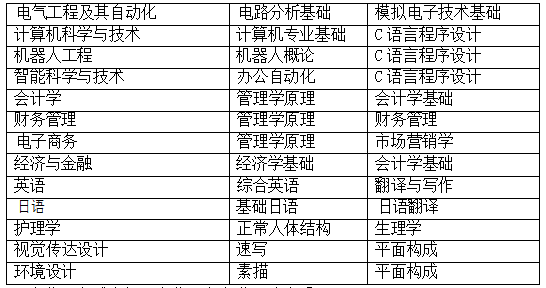 2022年安徽三联学院普通高校专升本招生章程