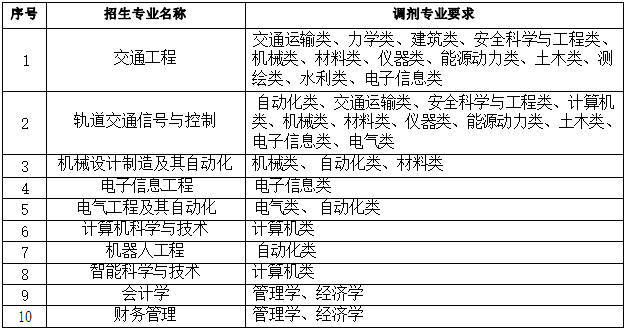 2022年安徽三联学院普通高校专升本招生章程