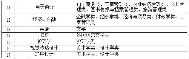 2022年安徽三联学院普通高校专升本招生章程