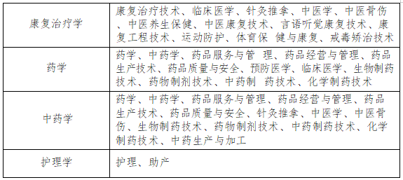 2022年安徽中医药大学普通高校专升本招生章程