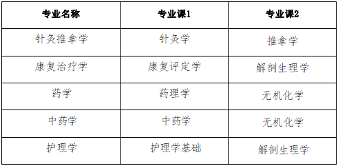 2022年安徽中医药大学普通高校专升本招生章程