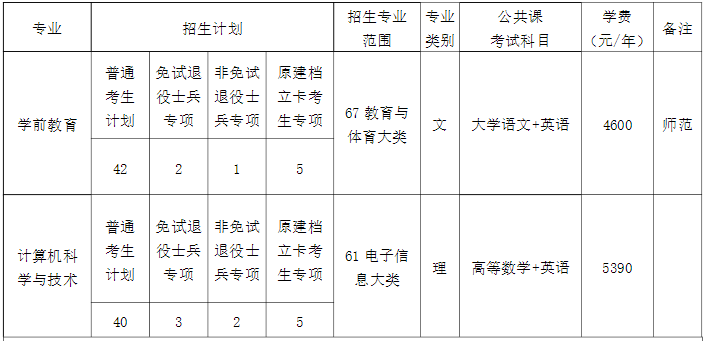 2022年合肥学院普通高校专升本招生章程