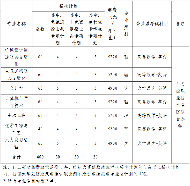 2022年安徽建筑大学普通高校专升本招生章程