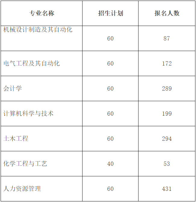 2022年安徽建筑大学专升本报名人数