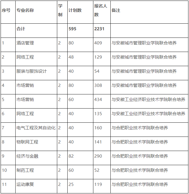合肥师范学院专升本好考吗