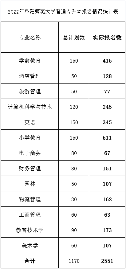 阜阳师范大学专升本好考吗