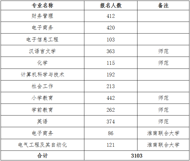 淮南师范学院专升本好考吗