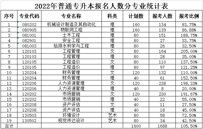 合肥城市学院专升本好考吗