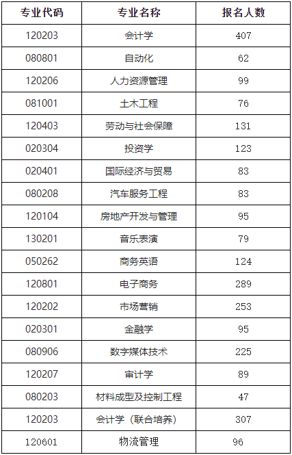 铜陵学院专升本2022年难考吗