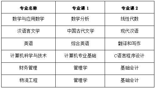 2022年阜阳师范大学信息工程学院普通高校专升本招生章程