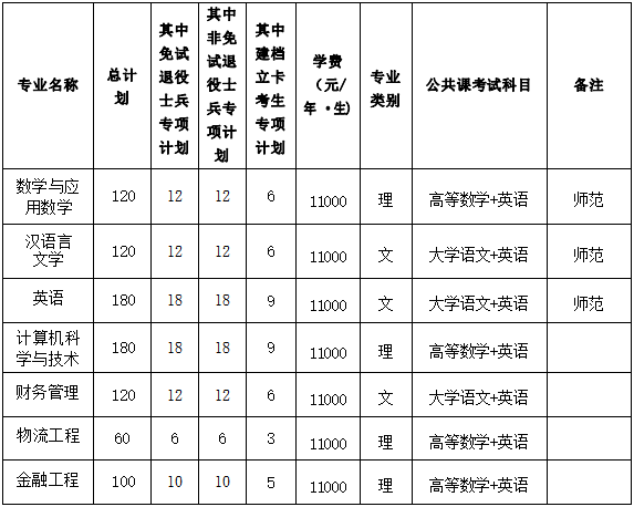 2022年阜阳师范大学信息工程学院普通高校专升本招生章程