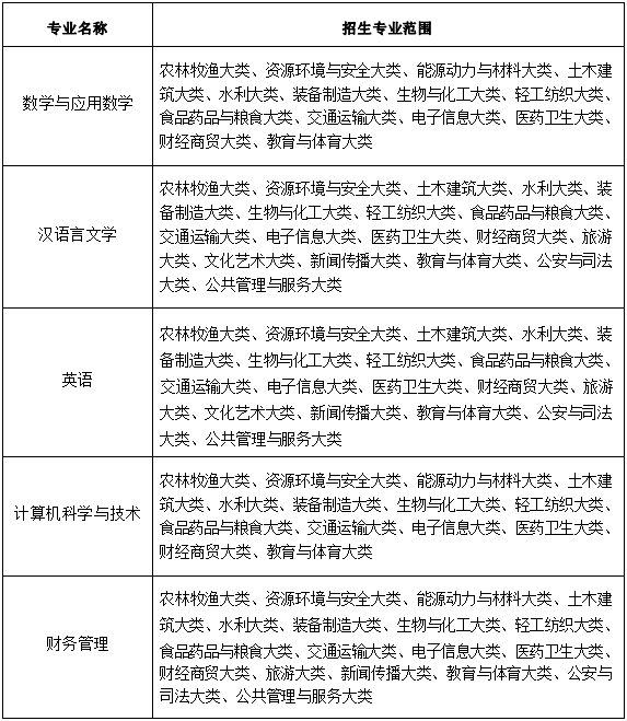 2022年阜阳师范大学信息工程学院普通高校专升本招生章程